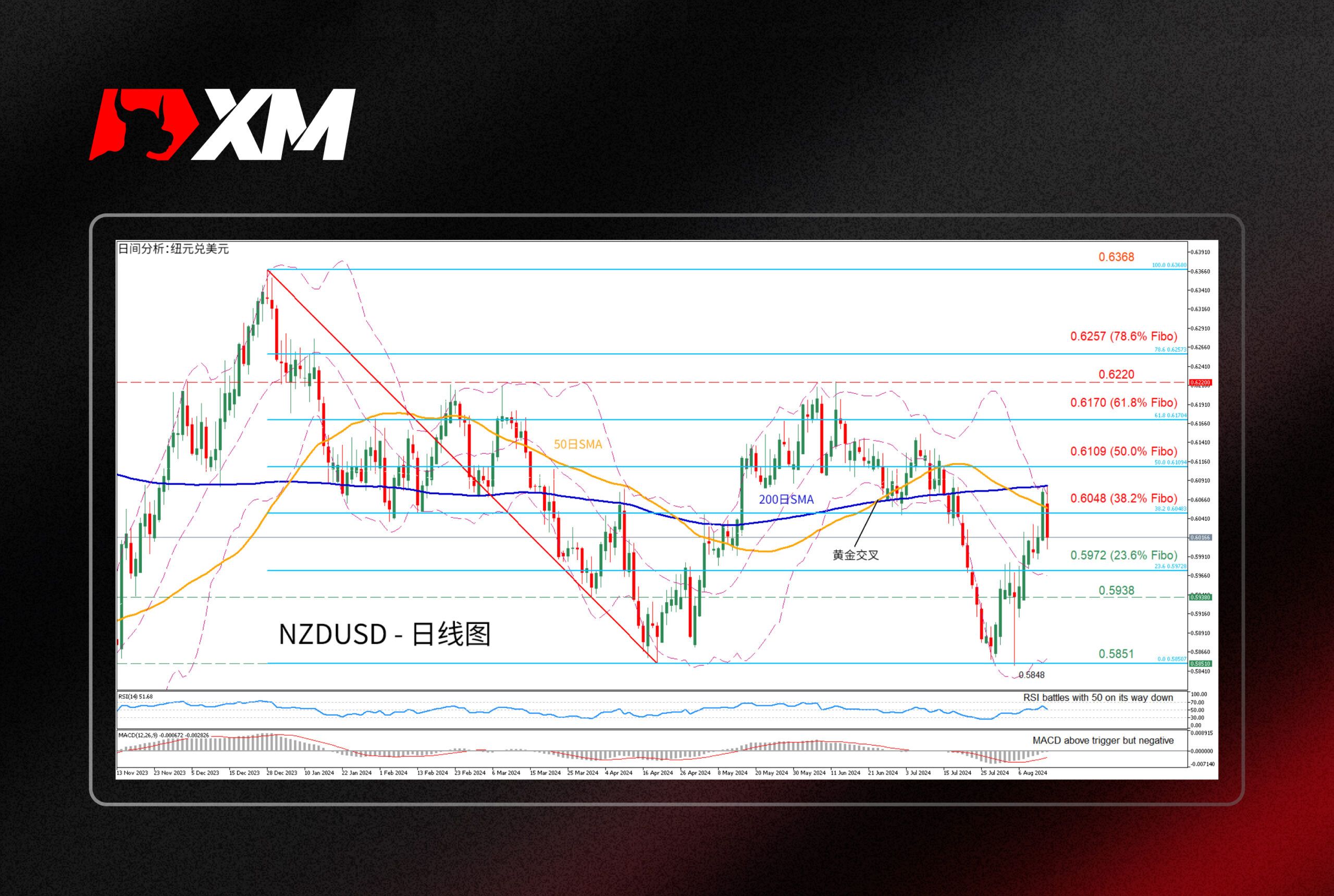 XM官网:技术分析 – NZDUSD在200日SMA遇阻