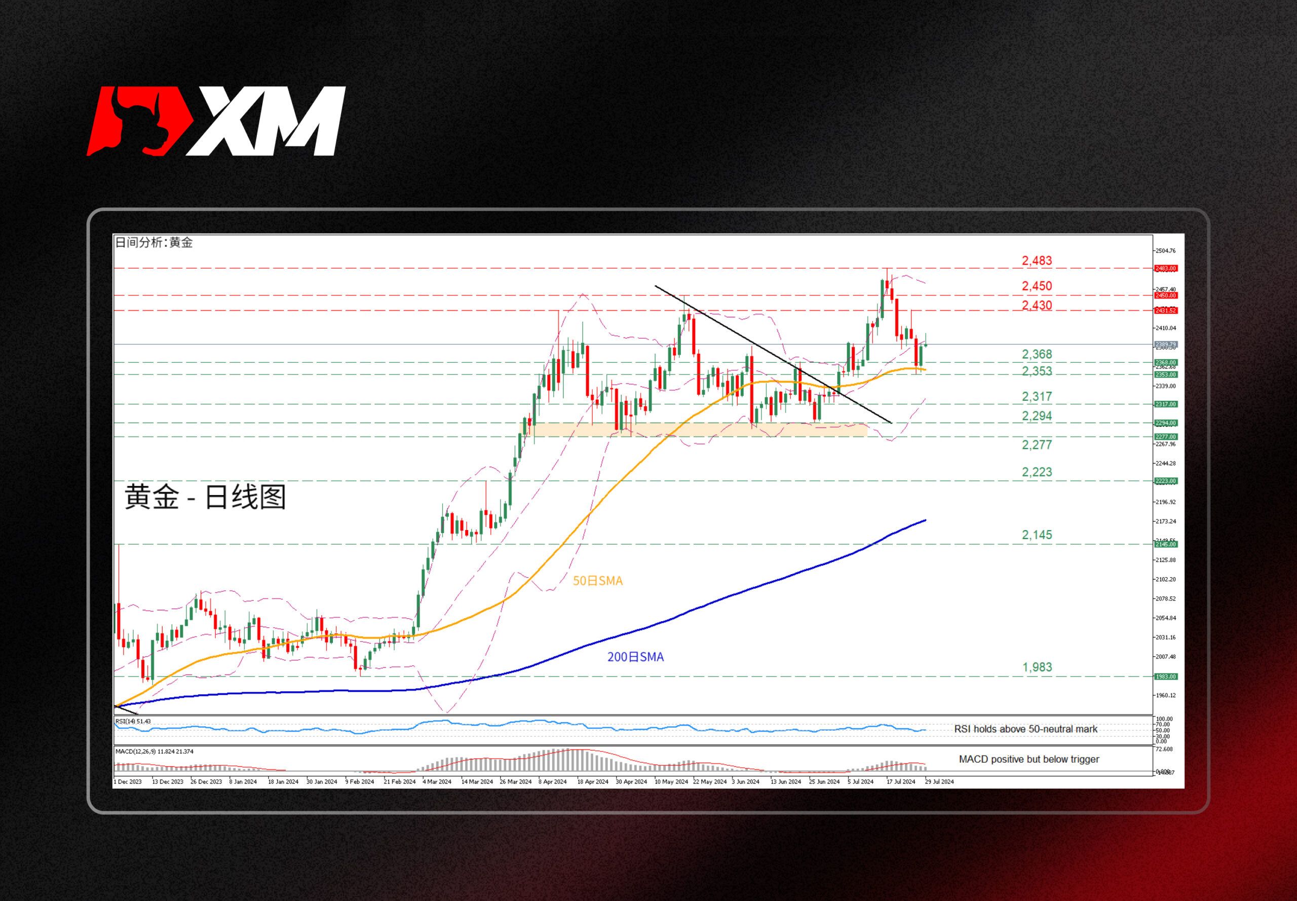 XM官网:技术分析 – 黄金自50日SMA反弹