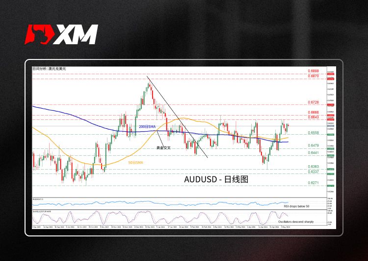 XM官网:技术分析 – AUDUSD在关键技术区间盘整