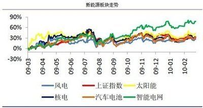 新能源汽车产业