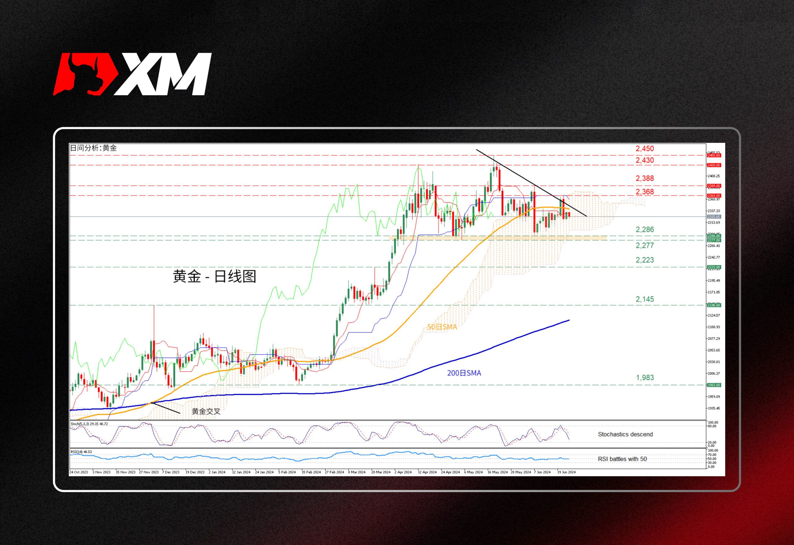 XM官网:技术分析 – USDCAD仍看涨，但动能疲软