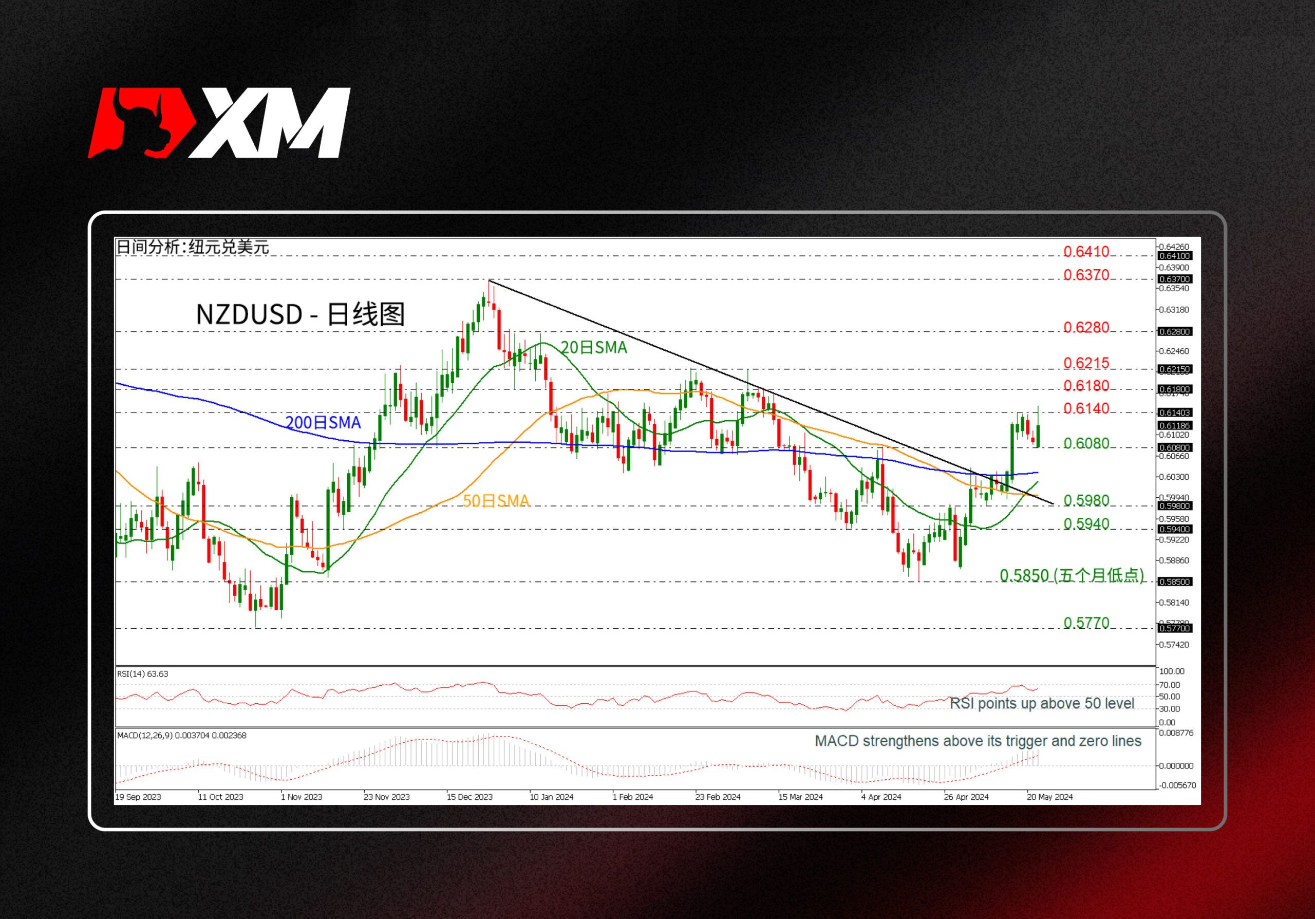 XM官网:技术分析 – NZDUSD创下两个月新高