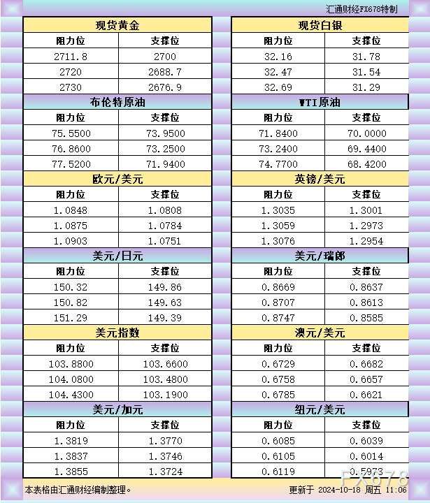 10月18日亚市支撑阻力：金银原油+美元指数等六大货币对(2024年11月11日)