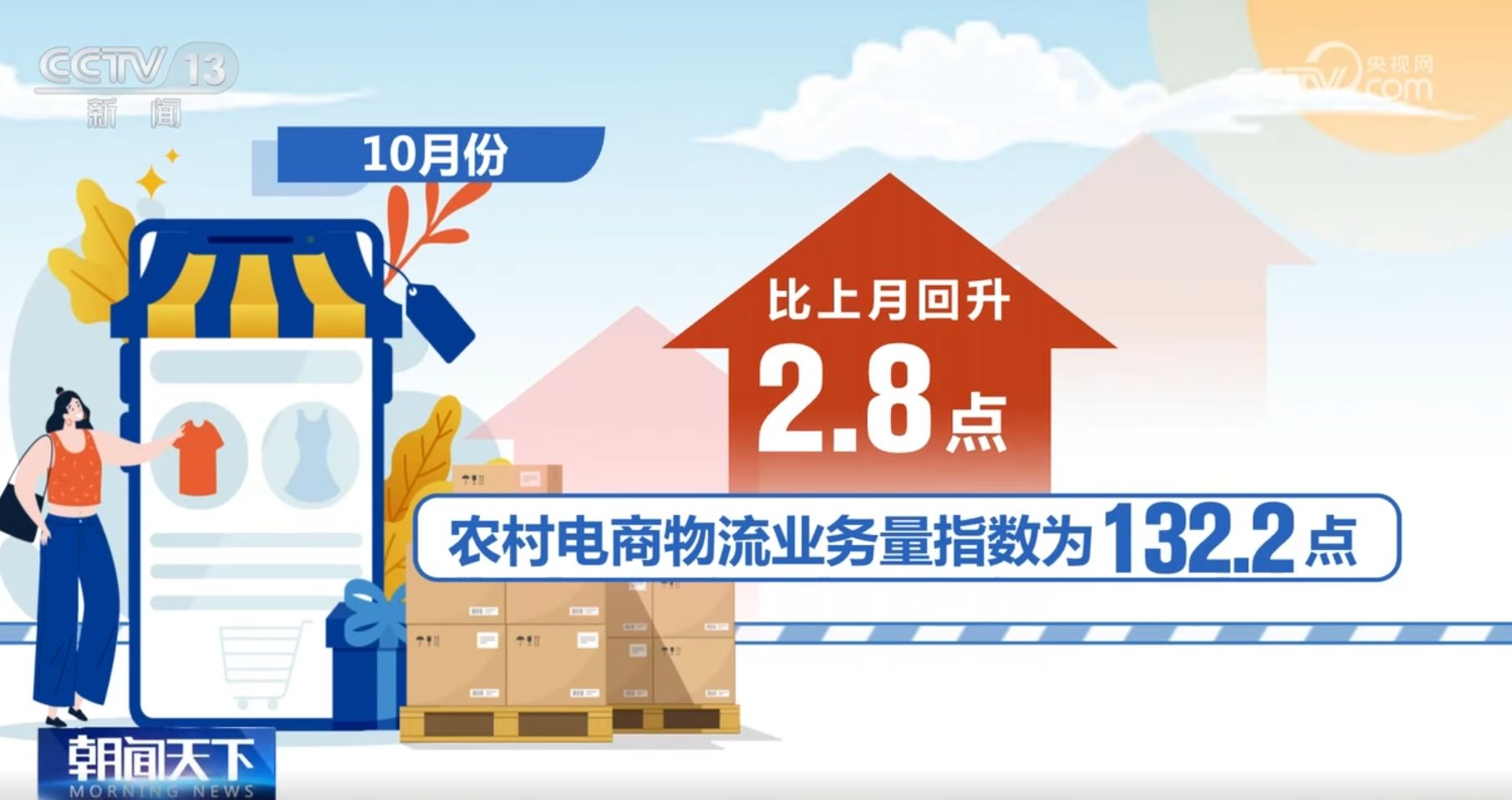 从10月份电商物流指数看消费市场活力满满 农村电商	、新技术表现亮眼