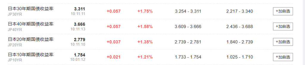 日元日债齐创新低，市场担心“债务风险	”	，高市早苗“压力山大” - 图片2