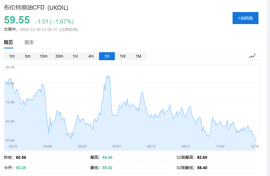 布油跌破60美元：俄乌停火预期升温，库存过剩难题浮出水面
