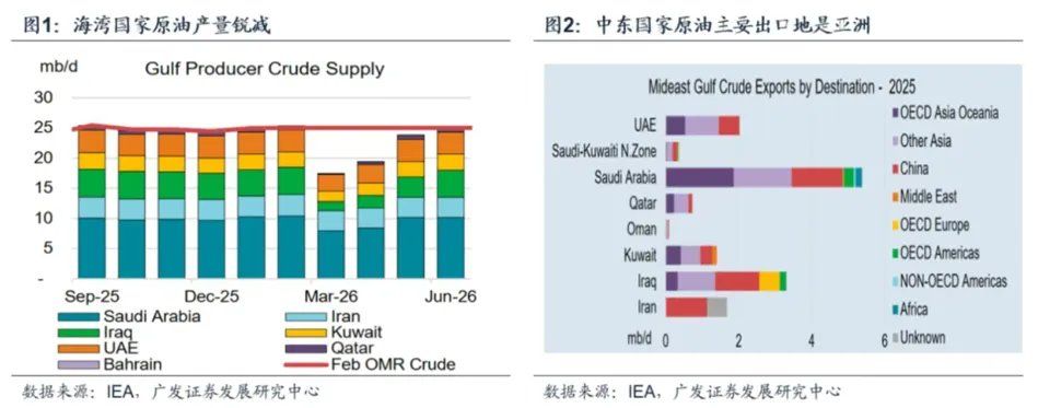 霍尔木兹之殇，从油价冲击到增长损伤 - 图片8