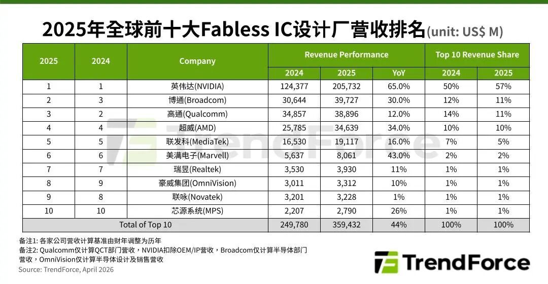 集邦咨询：AI算力需求支撑 2025年全球前十大IC设计厂营收年增44%