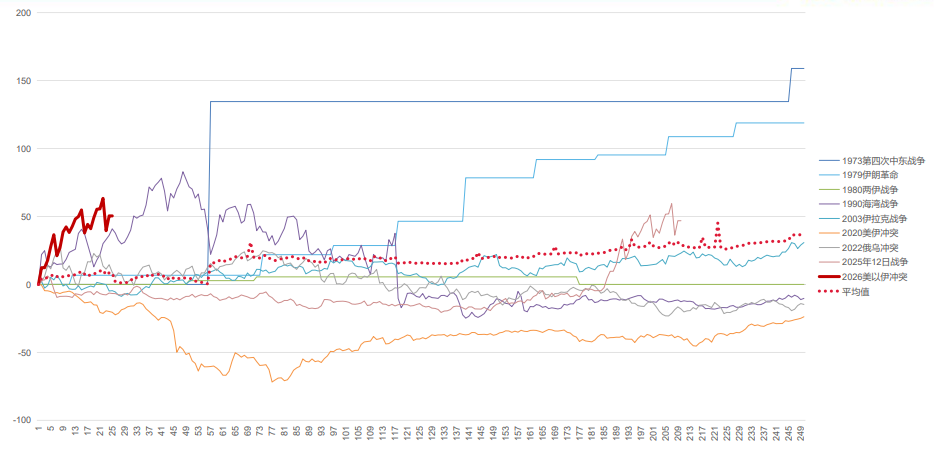 战争、油价与黄金，历次地缘冲突下的三种范式 - 图片2