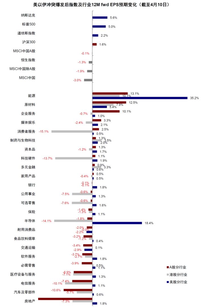 中金：短期配置选择预期计入悲观的资产 中期跟随信用扩张方向 - 图片3