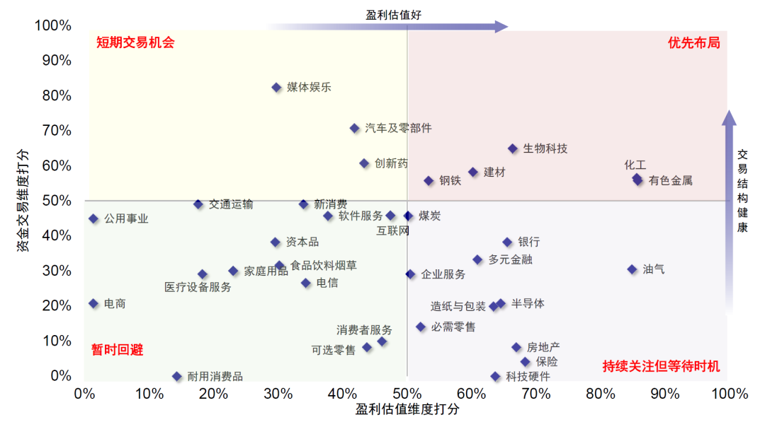 中金：短期配置选择预期计入悲观的资产 中期跟随信用扩张方向 - 图片10