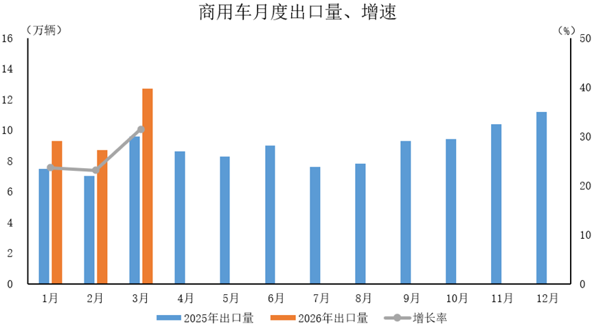 中汽协：一季度汽车出口222.6万辆 同比增长56.7% - 图片3