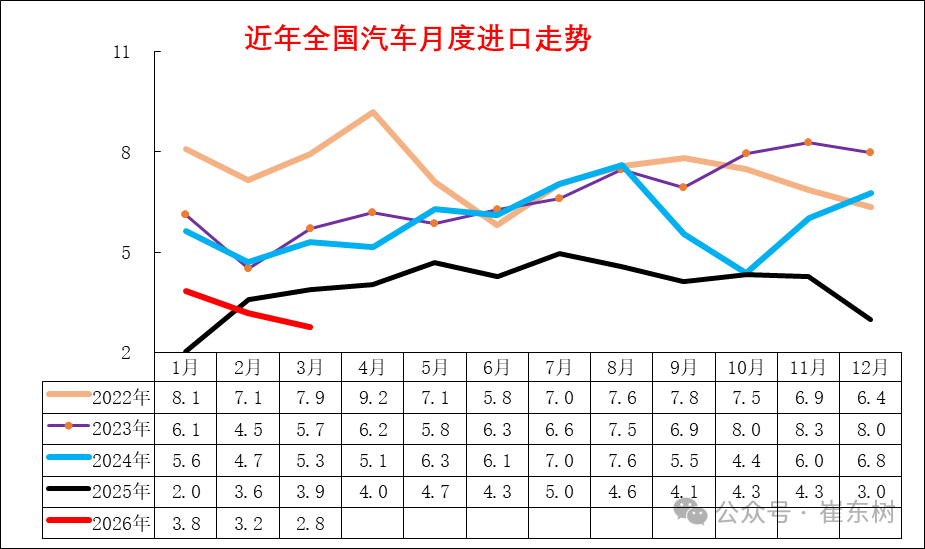 崔东树：1-3月中国汽车进口10万辆 同比增长3% - 图片3