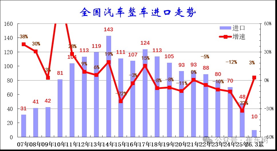 崔东树：1-3月中国汽车进口10万辆 同比增长3%
