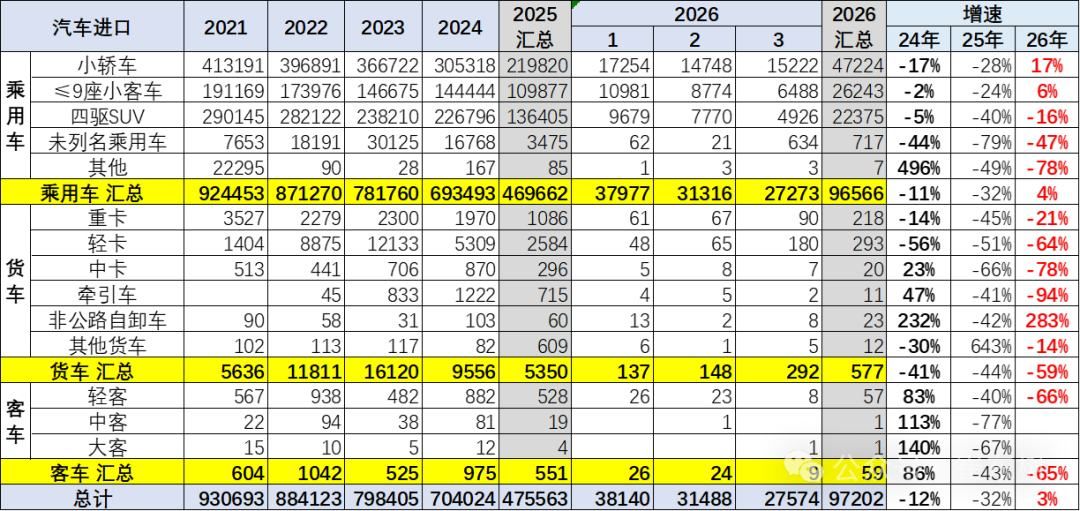 崔东树：1-3月中国汽车进口10万辆 同比增长3% - 图片4