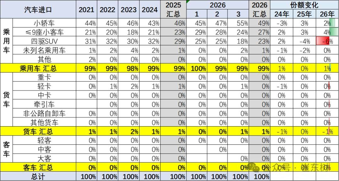 崔东树：1-3月中国汽车进口10万辆 同比增长3% - 图片5