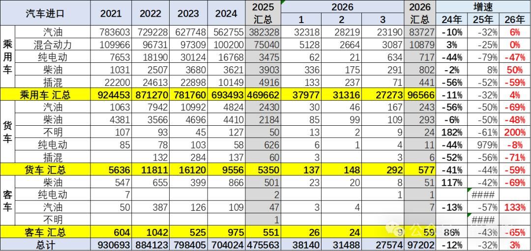 崔东树：1-3月中国汽车进口10万辆 同比增长3% - 图片6