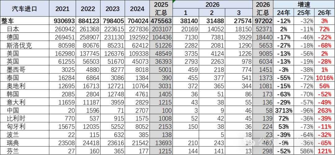 崔东树：1-3月中国汽车进口10万辆 同比增长3% - 图片10