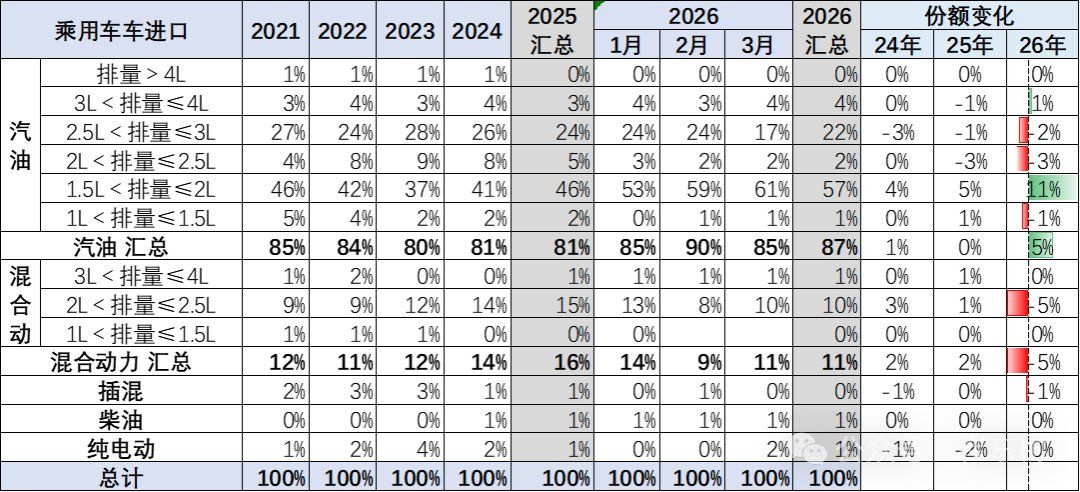 崔东树：1-3月中国汽车进口10万辆 同比增长3% - 图片9