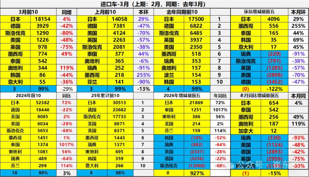 崔东树：1-3月中国汽车进口10万辆 同比增长3% - 图片11