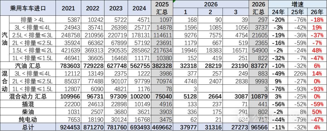 崔东树：1-3月中国汽车进口10万辆 同比增长3% - 图片8