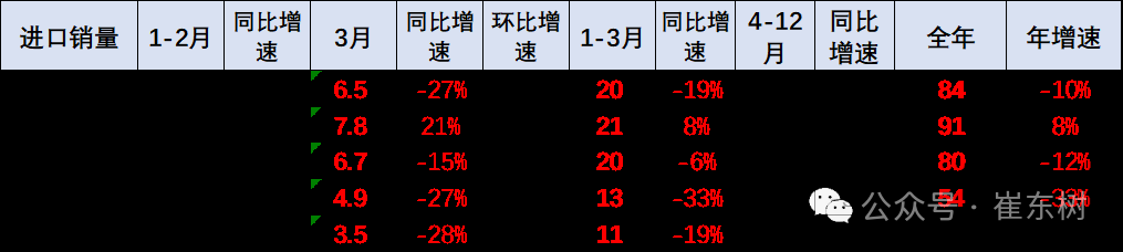 崔东树：1-3月中国汽车进口10万辆 同比增长3% - 图片14