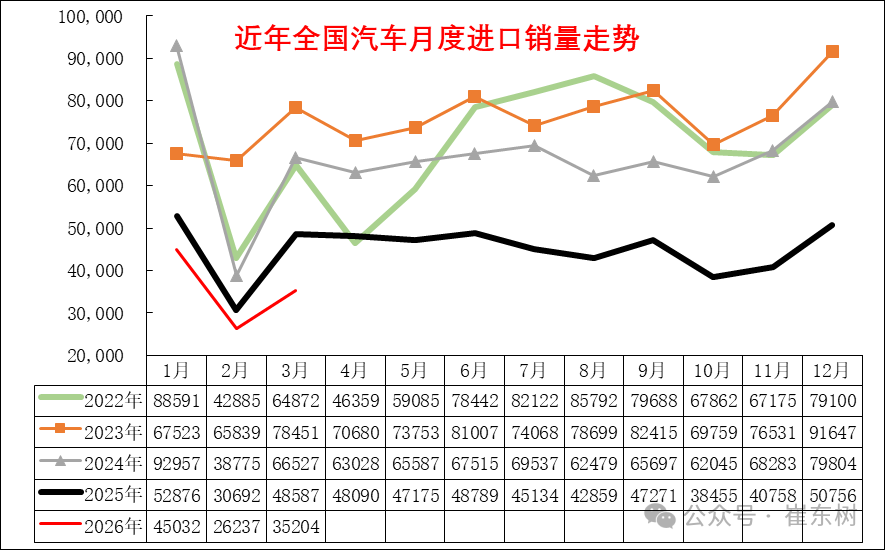 崔东树：1-3月中国汽车进口10万辆 同比增长3% - 图片13