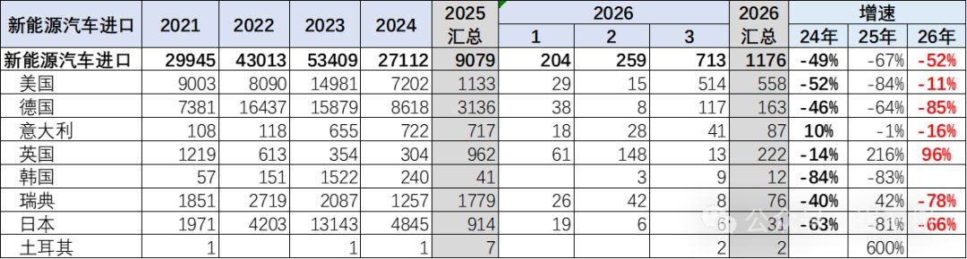 崔东树：1-3月中国汽车进口10万辆 同比增长3% - 图片12
