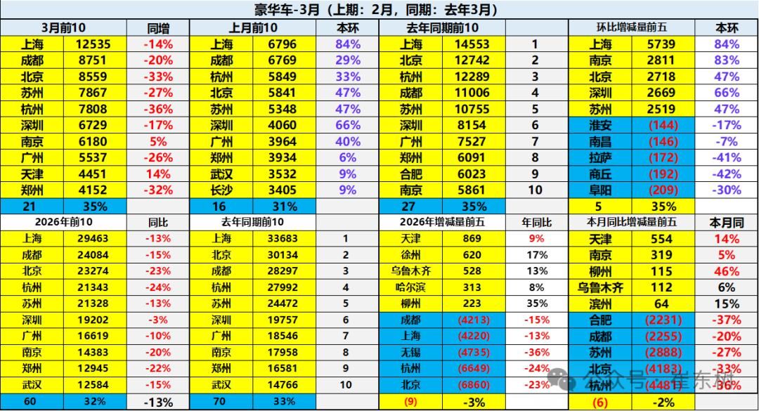 崔东树：1-3月中国汽车进口10万辆 同比增长3% - 图片17