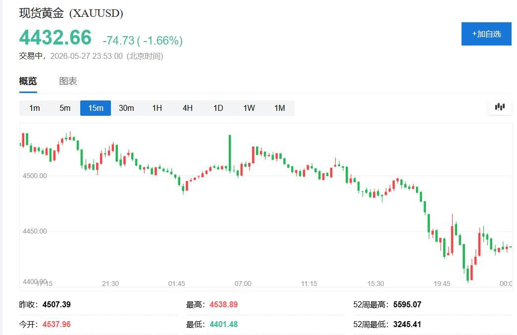 中东风险“退烧”	、加息预期升温，黄金创两月新低，白银一度跌超4% - 图片1