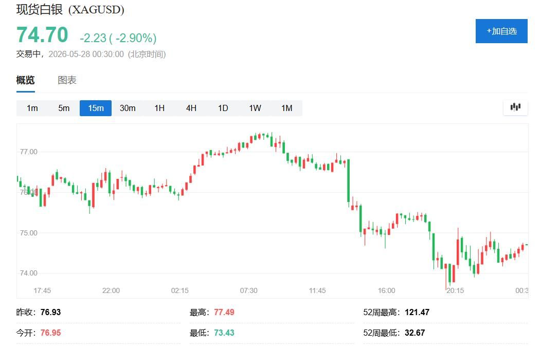 中东风险“退烧”、加息预期升温，黄金创两月新低	，白银一度跌超4% - 图片2