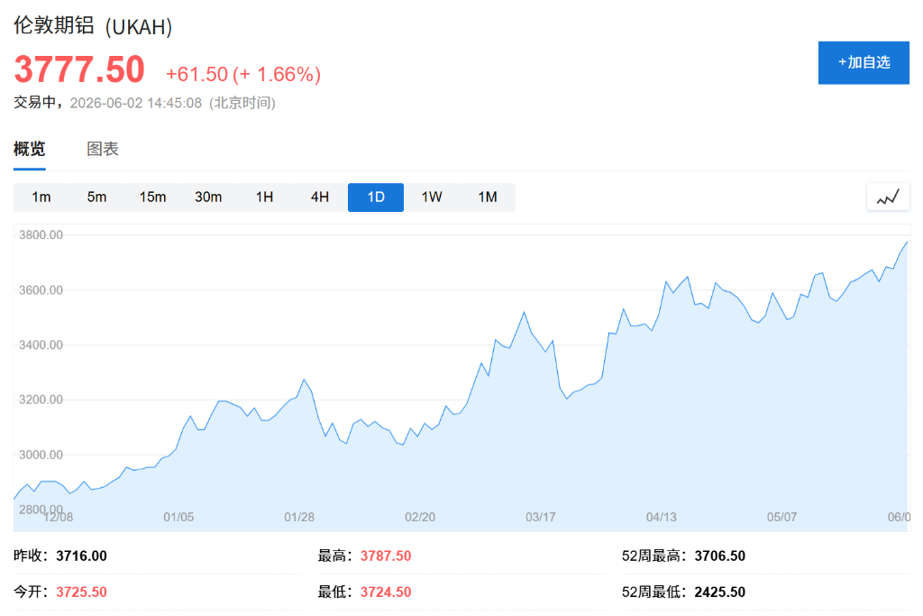 AI主导市场行情，Marvell夜盘涨超14%，黄金涨1%，铝价四年新高	，比特币跌破7万 - 图片2