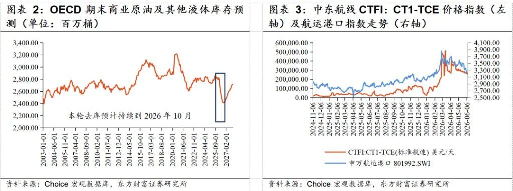 若霍尔木兹海峡复航，利好哪些行业？ - 图片2