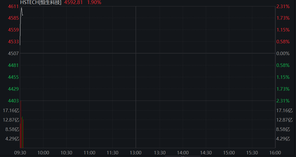 恒生科技指数日内涨幅扩大至2%，恒指涨超1%，联想集团涨近7%，华虹涨超5%
