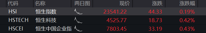 恒生科技指数的涨幅在一天之内增加到了2%，恒生指数也上涨超过了1%，联想集团的股价上涨接近7%	，华虹半导体的股价涨幅超过了5% - 图片3