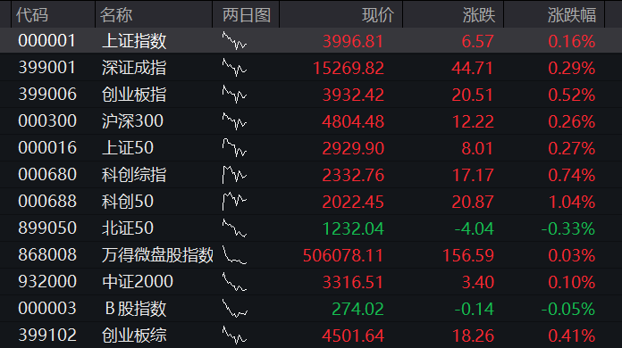 恒生科技指数的涨幅在一天之内增加到了2%，恒生指数也上涨超过了1%	，联想集团的股价上涨接近7%，华虹半导体的股价涨幅超过了5% - 图片2