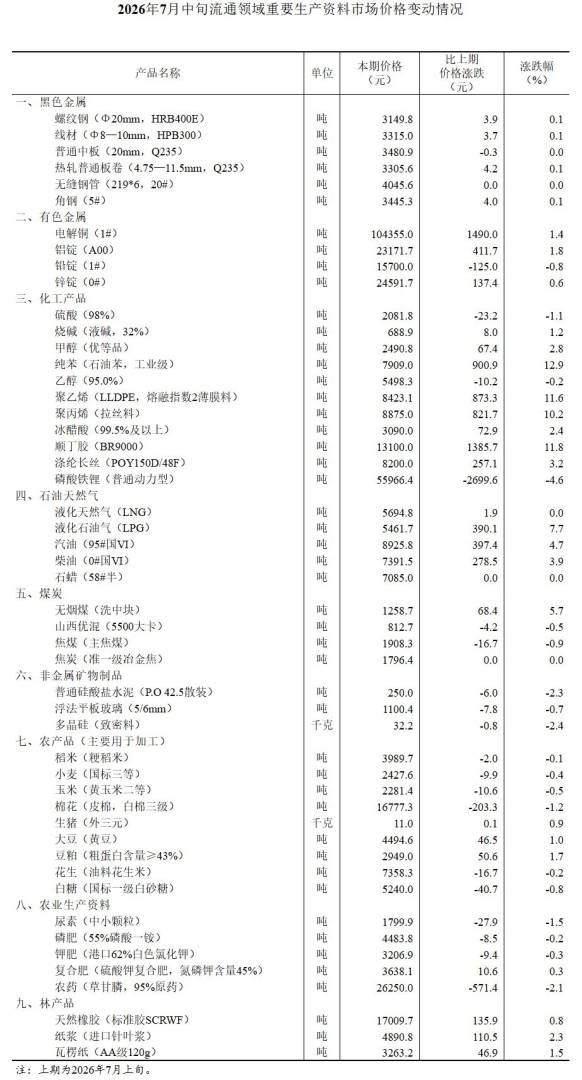 国家统计局：7月中旬生猪（外三元）价格环比增长0.9%
